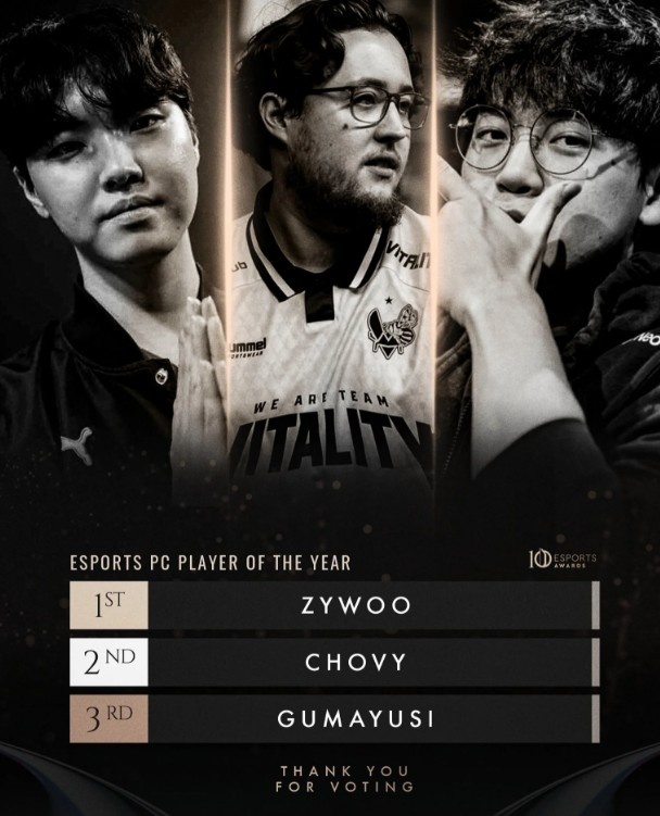 国外电竞大奖公布年度PC电竞选手前三：ZywOo、Chovy、Gumayusi